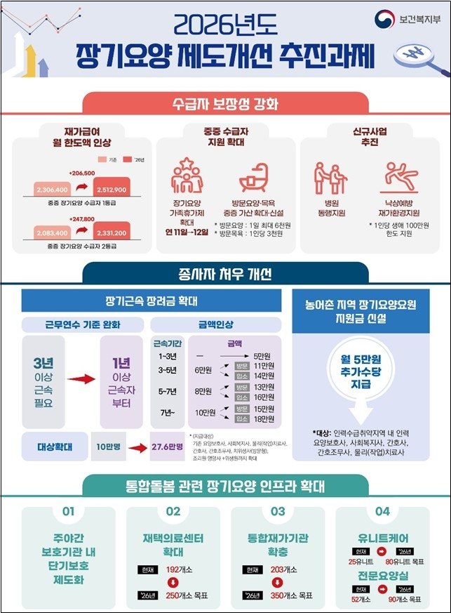 내년 장기요양보험료 2년 만에 인상…세대당 평균 517원 올라 (출처=연합뉴스)