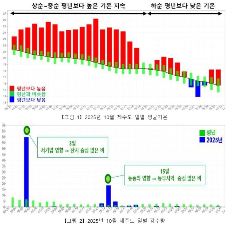 지난달 제주도 '역대 가장 더운 10월'…가장 늦은 열대야도 (출처=연합뉴스)