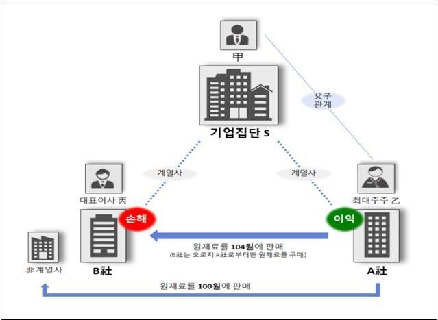 정도원 삼표그룹 회장이 장남 정대현 부회장으로 불법 경영권 승계를 위해 계열사 삼표산업과 에스피네이처 간 74억 원 상당 부당 거래를 한 혐의로 3일 불구속 기소됐다. 2025.11.4 (서울중앙지검 제공)