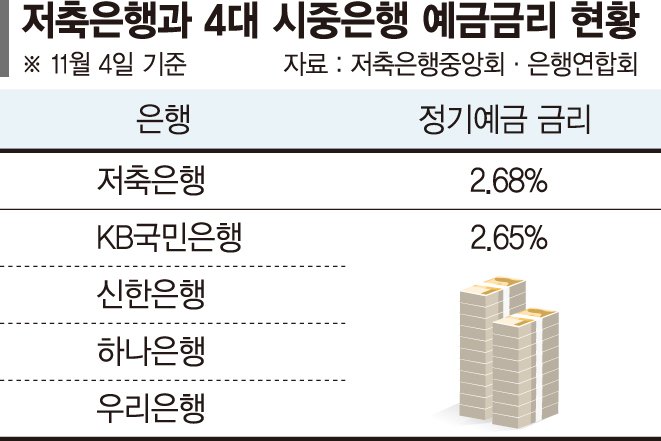 PF 부실 여파… 저축은행 '3% 예금' 실종