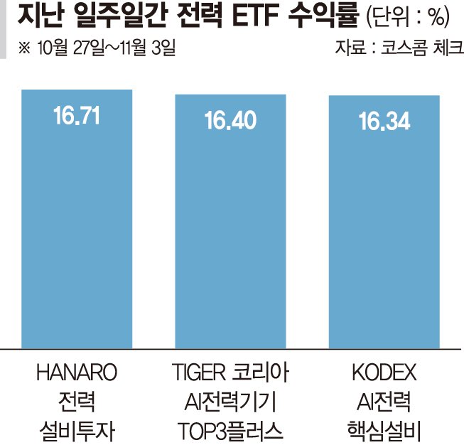 전력도 슈퍼사이클…ETF 수익률은 반도체 넘었다
