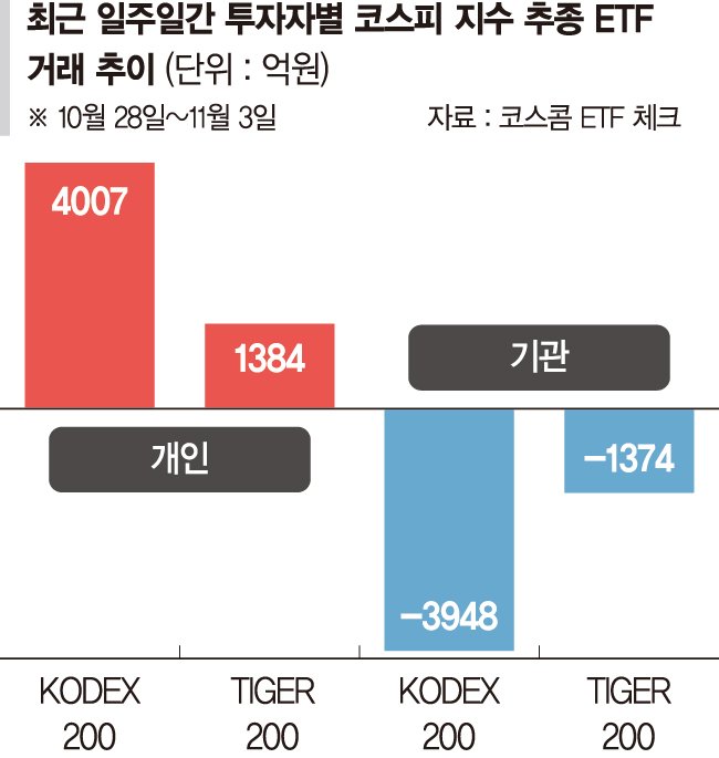 개미들 코스피 추종 ETF 사들일때 기관·외국인은 팔았다