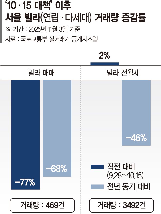 빌라시장도 거래 절벽… 보름새 4분의 1토막