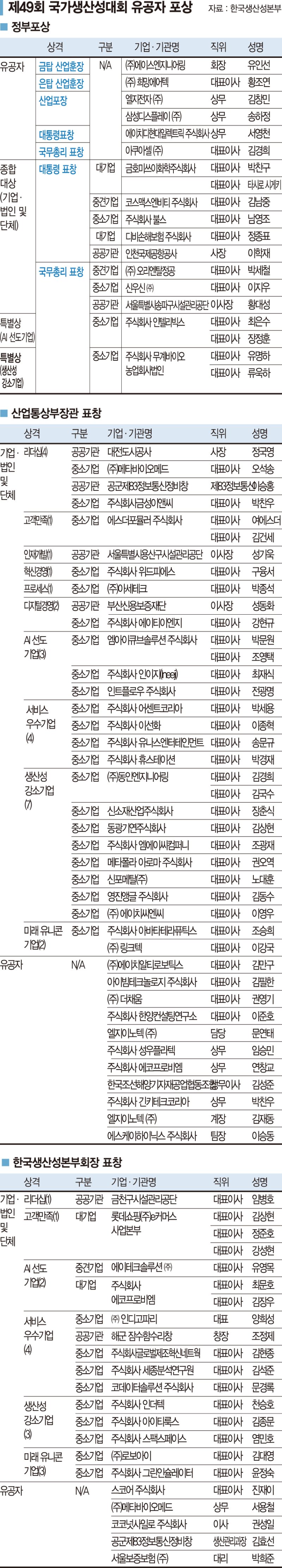 제조공정·생산시스템 혁신… 올해 AI 선도기업 부문 신설 [제49회 국가생산성대회]