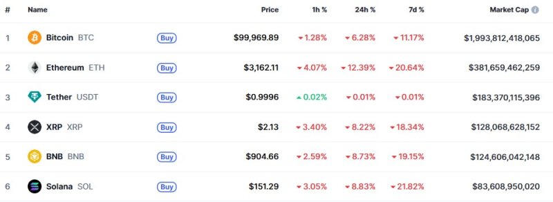 이 시각 현재 주요 암호화폐 시황- 코인마켓캡 갈무리