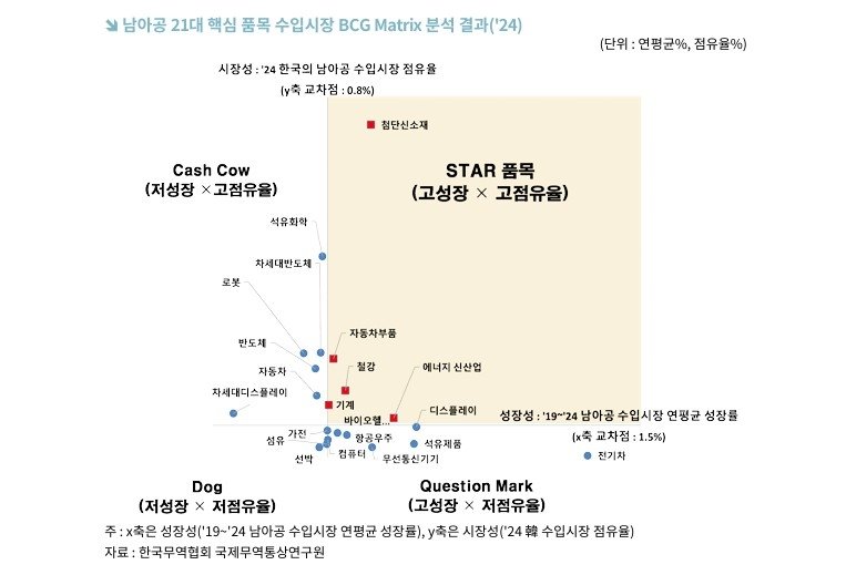 남아공 21대 핵심 품목 수입시장 분석 결과 (출처=연합뉴스)