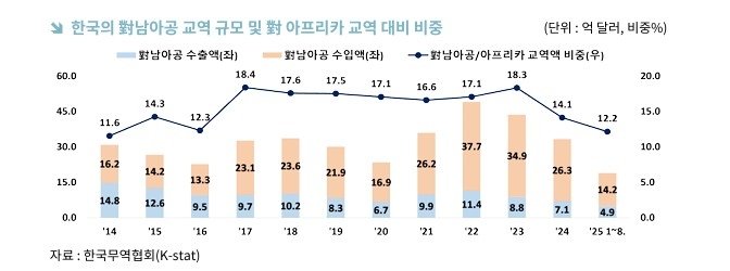 한국의 對남아공 교역 규모 및 對아프리카 교역 대비 비중 (출처=연합뉴스)