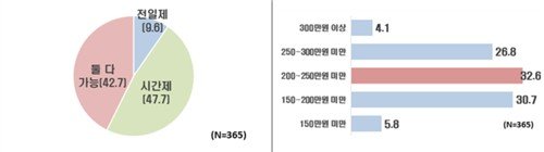 선호 근무 형태와 월 임금 (출처=연합뉴스)
