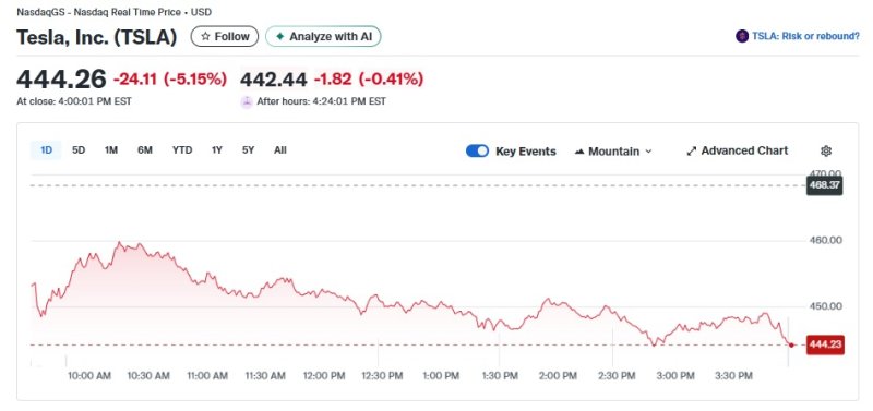 테슬라 일일 주가추이 - 야후 파이낸스 갈무리