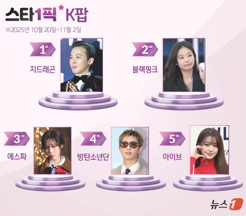 지드래곤 '파워' 여전…12주 연속 1위 [스타1픽]