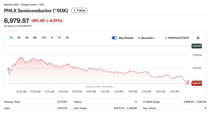 반도체지수 일일 추이 - 야후 파이낸스 갈무리
