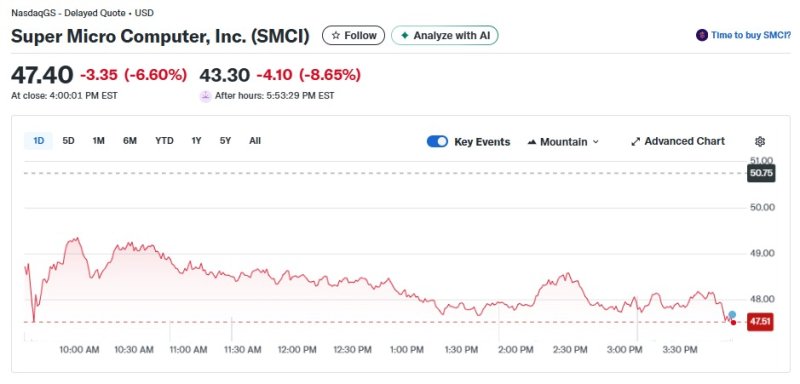 슈퍼마이크로 일일 주가추이 - 야후 파이낸스 갈무리