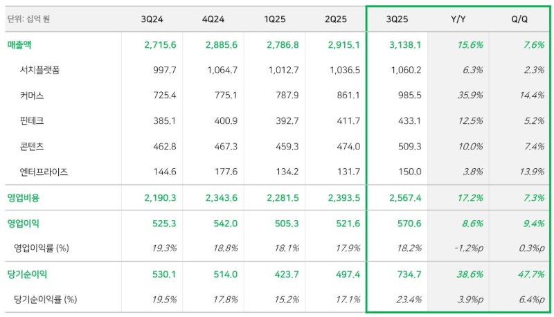 2025년 3분기 네이버 실적. 네이버 제공
