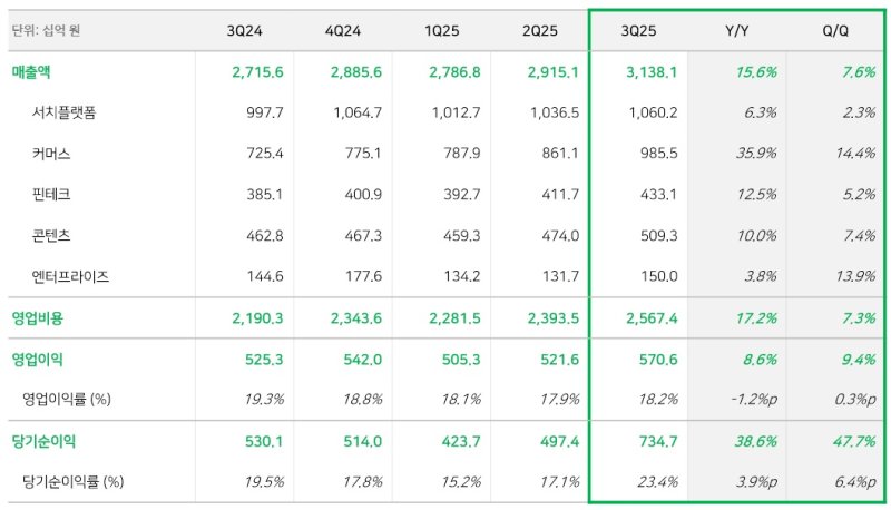 [서울=뉴시스] 네이버 2025년도 3분기 실적 (사진=네이버 제공) *재판매 및 DB 금지