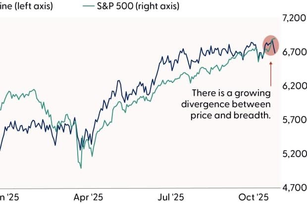 [서울=뉴시스]최근 몇 달 동안 크게 오른 미국 증시의 S&P 500 지수. (출시=마켓워치 홈페이지) 2025.11.5.- *재판매 및 DB 금지