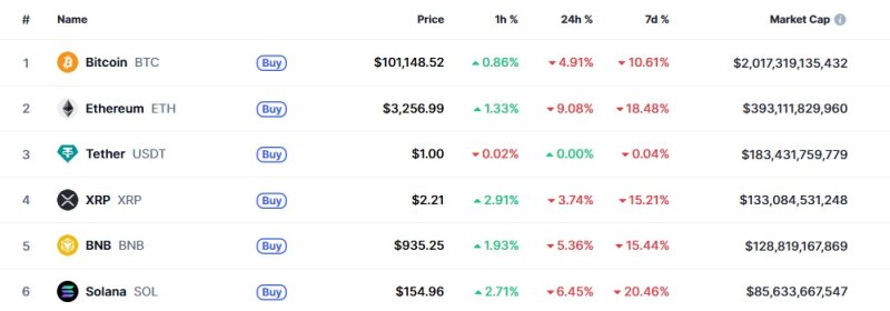 10만달러 붕괴했던 비트코인 10만달러 회복, 리플도 낙폭 줄여(종합2)