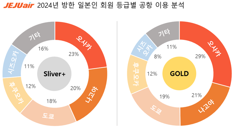 제주항공, 인천~오사카 노선 증편