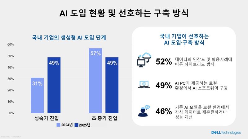 델 "국내 기업 76%, 생성형 AI에 중요한 역할 담당".. 통합·운영엔 어려움