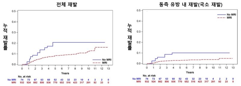 [서울=뉴시스] 호르몬 수용체 음성 그룹의 누적 재발률. (사진= 서울대병원 제공)