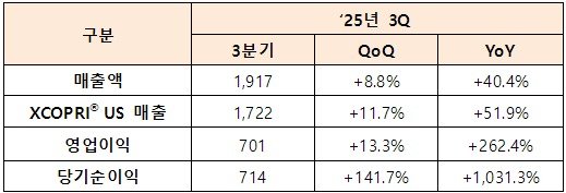 SK바이오팜 3분기 실적(단위 억 원, %).(SK바이오팜 제공)/뉴스1