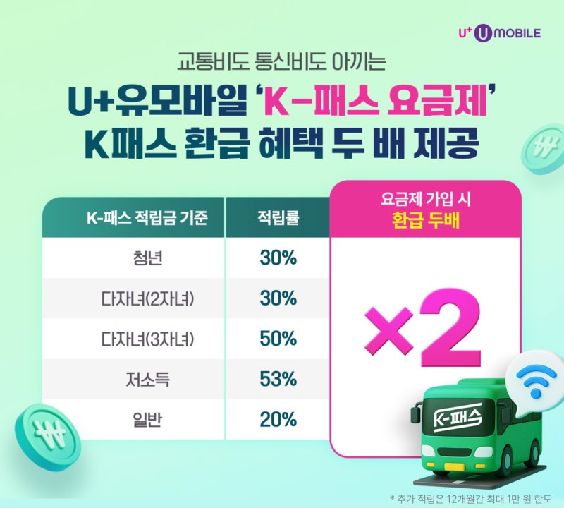 미디어로그의 알뜰폰(MVNO) 브랜드 U+유모바일이 최근 지하철, 버스 요금 인상으로 가중된 고객 부담을 덜기 위해 'K-패스 요금제' 혜택과 이용 편의성을 한층 강화했다고 5일 밝혔다. (사진=U+유모바일 제공) *재판매 및 DB 금지