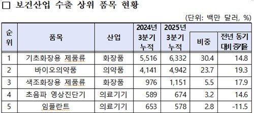 보건산업 3분기 누적수출 208억달러, 역대 최대…'K뷰티가 견인' (출처=연합뉴스)