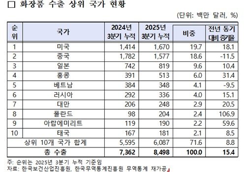 보건산업 3분기 누적수출 208억달러, 역대 최대…'K뷰티가 견인' (출처=연합뉴스)