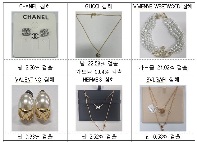 안전 기준치 초과 주요 지재권 침해물품 (출처=연합뉴스)