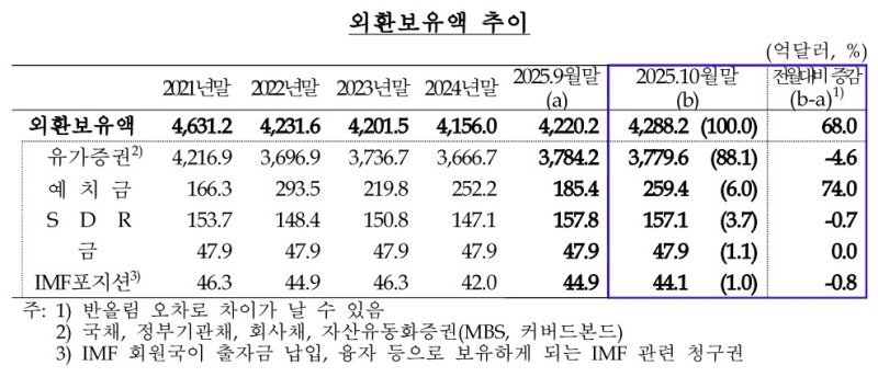 10월 말 외환보유액 4천288억달러로 68억달러↑…5개월째 증가 (출처=연합뉴스)