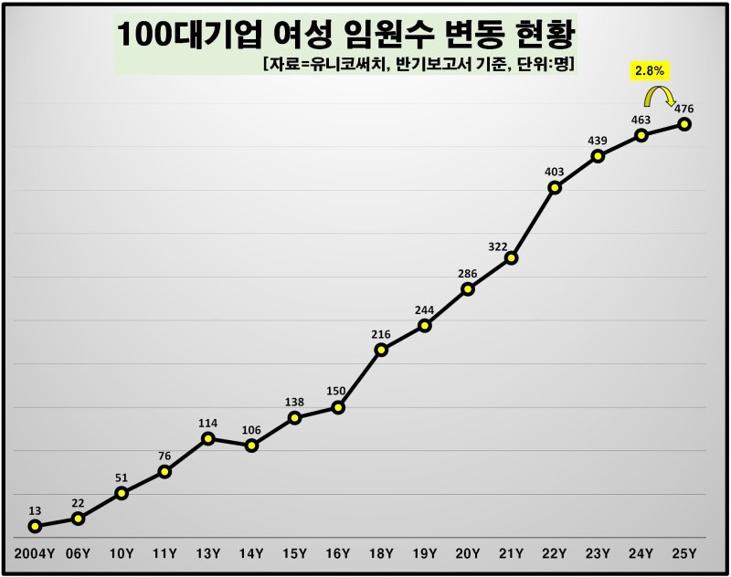 100대 기업 여성 임원수 변동 현황.(유니코써치 제공)