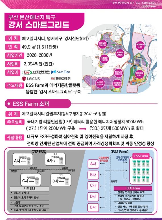 ▲부산 분산에너지 특화지역 사업 주요내용. 부산시 제공