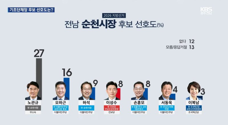 순천시장 선호도 조사 결과 (광주KBS 유튜브 캡쳐, 재배포 및 DB금지)