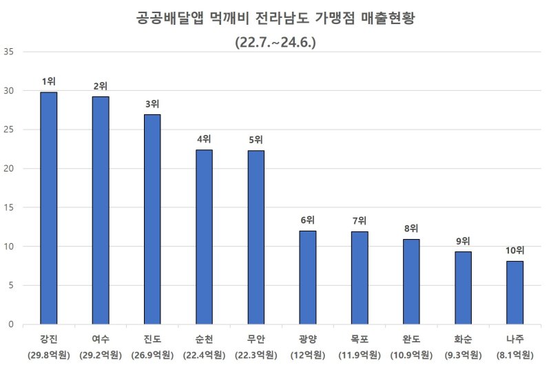 [강진=뉴시스] 전남도 공공 배달앱 ‘먹깨비' 가맹점 매출현황 (사진=강진군 제공) praxis@newsis.com