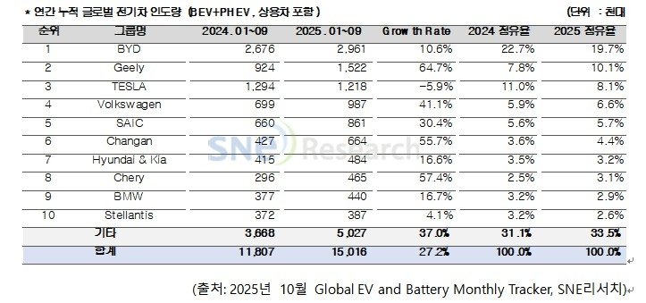 올해 1∼9월 글로벌 전기차 등록 27.2%↑…1천500만대 돌파 (출처=연합뉴스)