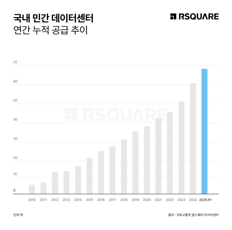 [서울=뉴시스] 국내 민간 데이터센터 연간 누적 공급 추이. (그래픽=알스퀘어 제공) 2025.11.05. photo@newsis.com *재판매 및 DB 금지