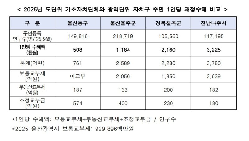 2025년 도단위 기초자치단체와 광역단위 자치구 주민 1인당 재정수혜 비교 *재판매 및 DB 금지