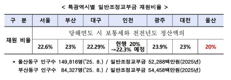 특광역시별 일반조정교부금 재원비율 *재판매 및 DB 금지