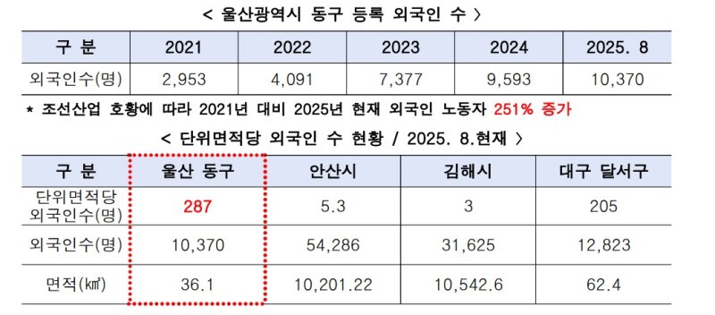 단위면적당 외국인 수 현황 *재판매 및 DB 금지