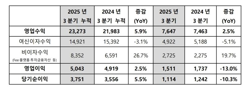 2025년 3분기 카카오뱅크 주요 실적. 카카오뱅크 제공
