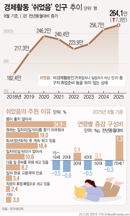 [서울=뉴시스] 5일 국가데이터처에 따르면 올해 8월 기준 비경제활동인구 중 쉬었음 인구는 264만1000명으로 전년 동월 대비 7만3000명 증가했다. 쉬었음의 주된 이유로는 '몸이 좋지 않아서'(34.9%)의 비율이 가장 높았다. (그래픽=전진우 기자) 618tue@newsis.com