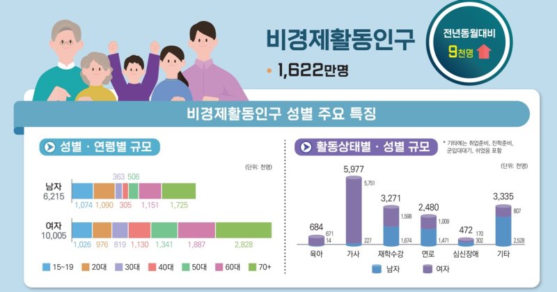 2025년 8월 기준 비경제활동인구 현황 *재판매 및 DB 금지