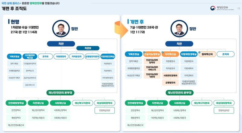 행정안전부 조직개편안 (출처=연합뉴스)