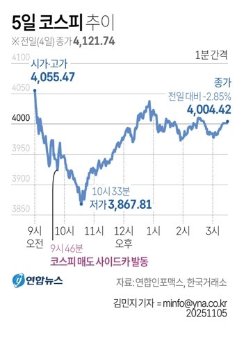 역대 최고치를 거듭 갈아치우며 하반기 내내 고공행진을 이어온 코스피가 5일 장중 한때 6% 넘게 급락하며 4000선에서 3800대까지 단번에 추락하는 모습을 보였다. 사진=연합뉴스