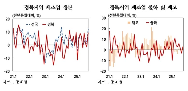 9월 경북 제조업 생산지수(한국은행 대구경북본부 제공. 재판매 및 DB 금지)