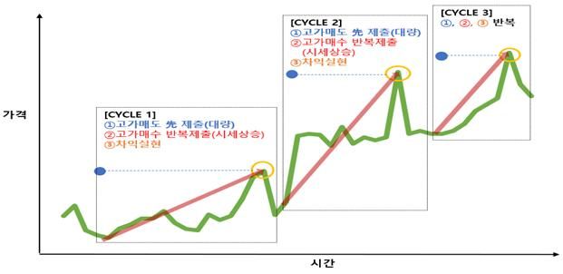 혐의자 시세조종행위 반복 이후 차트변화(예시). 금융위원회 제공