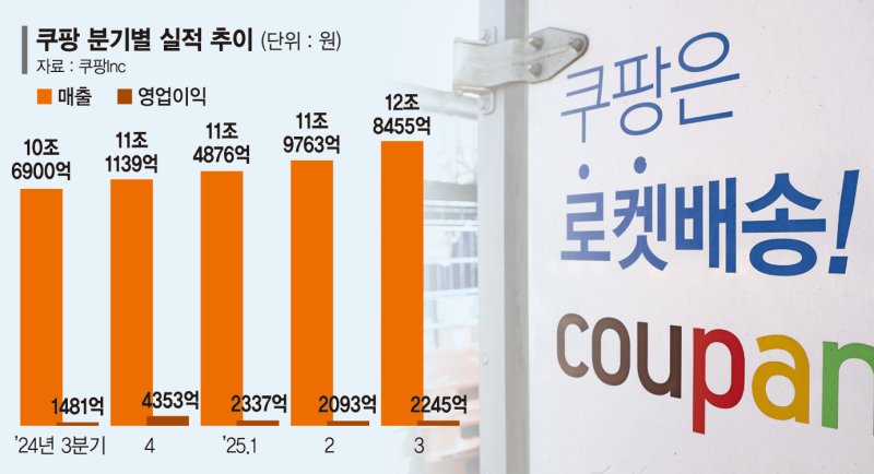 대만서도 실적 ‘로켓’… 쿠팡, 분기 매출 12조원 첫 돌파