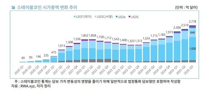스테이블코인 시가총액 변화 추이 (출처=연합뉴스)