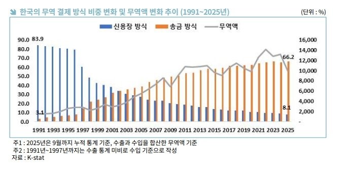 한국의 무역 결제 방식 비중 변화 및 무역액 변화 추이 (출처=연합뉴스)