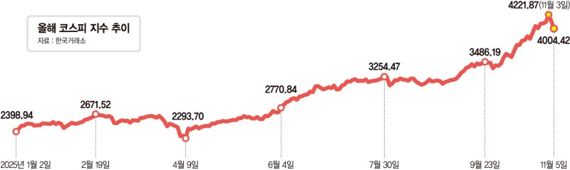 "너무 올랐나" 숨고르는 코스피… 증권가, 저가매수엔 신중론 [자산시장 충격파]
