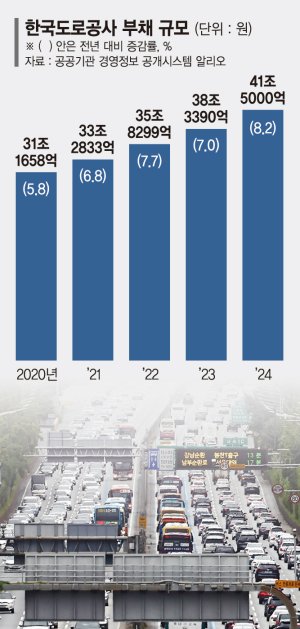 명절 '공짜 통행' 年 1천억씩 손실… 도공, 부채 7천억 떠안았다